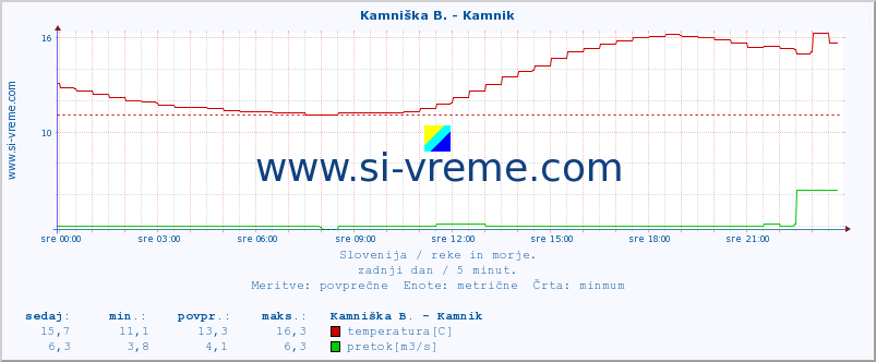 POVPREČJE :: Kamniška B. - Kamnik :: temperatura | pretok | višina :: zadnji dan / 5 minut.