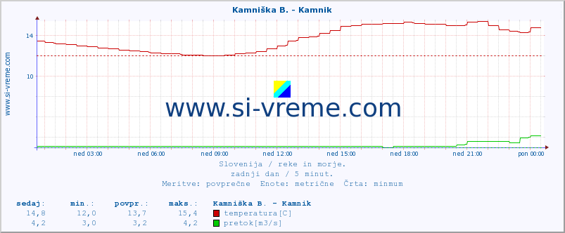 POVPREČJE :: Kamniška B. - Kamnik :: temperatura | pretok | višina :: zadnji dan / 5 minut.