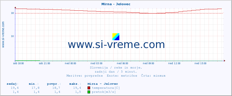 POVPREČJE :: Mirna - Jelovec :: temperatura | pretok | višina :: zadnji dan / 5 minut.