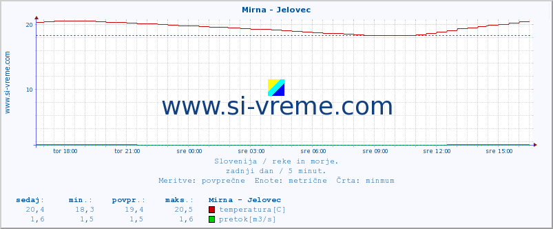 POVPREČJE :: Mirna - Jelovec :: temperatura | pretok | višina :: zadnji dan / 5 minut.