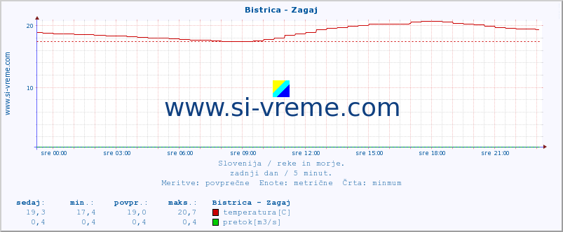 POVPREČJE :: Bistrica - Zagaj :: temperatura | pretok | višina :: zadnji dan / 5 minut.