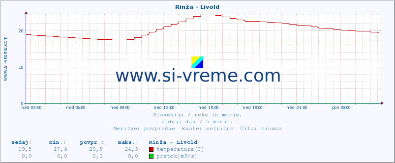 POVPREČJE :: Rinža - Livold :: temperatura | pretok | višina :: zadnji dan / 5 minut.