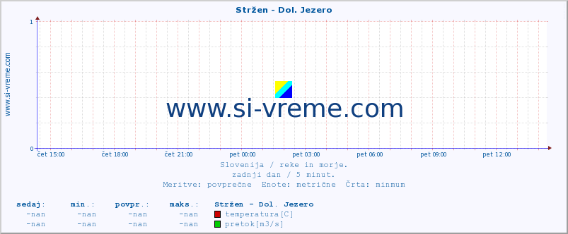 POVPREČJE :: Stržen - Dol. Jezero :: temperatura | pretok | višina :: zadnji dan / 5 minut.