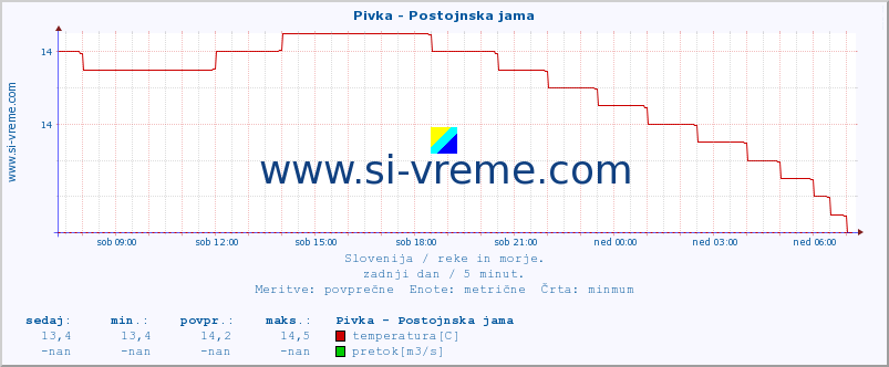 POVPREČJE :: Pivka - Postojnska jama :: temperatura | pretok | višina :: zadnji dan / 5 minut.