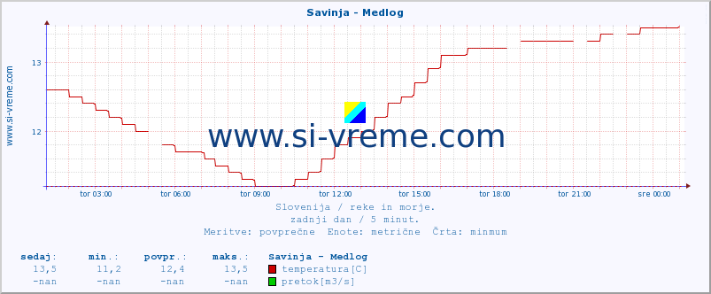 POVPREČJE :: Savinja - Medlog :: temperatura | pretok | višina :: zadnji dan / 5 minut.