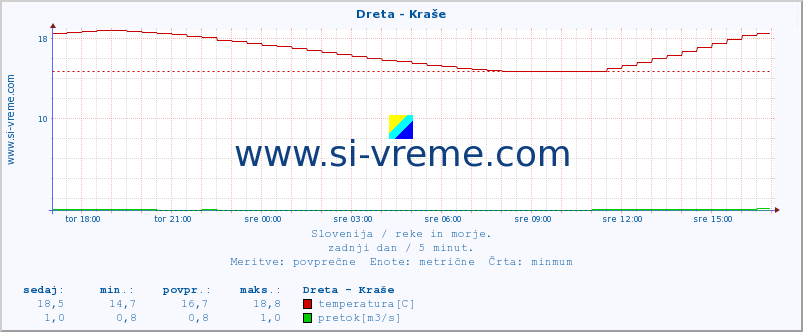 POVPREČJE :: Dreta - Kraše :: temperatura | pretok | višina :: zadnji dan / 5 minut.