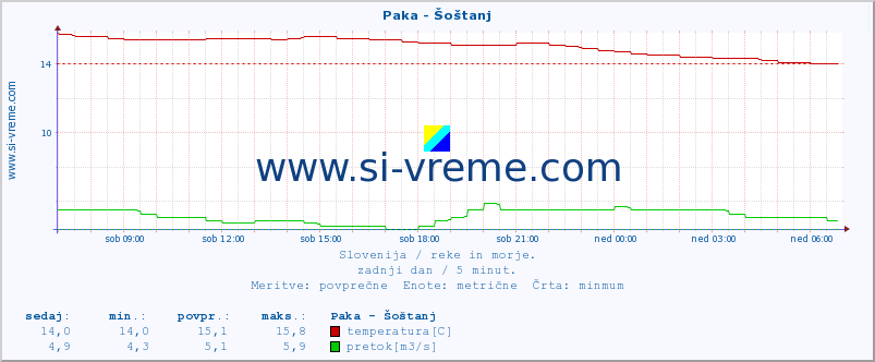 POVPREČJE :: Paka - Šoštanj :: temperatura | pretok | višina :: zadnji dan / 5 minut.