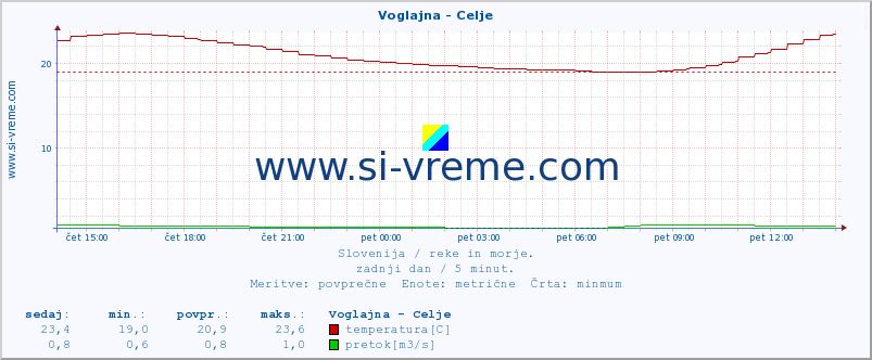 POVPREČJE :: Voglajna - Celje :: temperatura | pretok | višina :: zadnji dan / 5 minut.