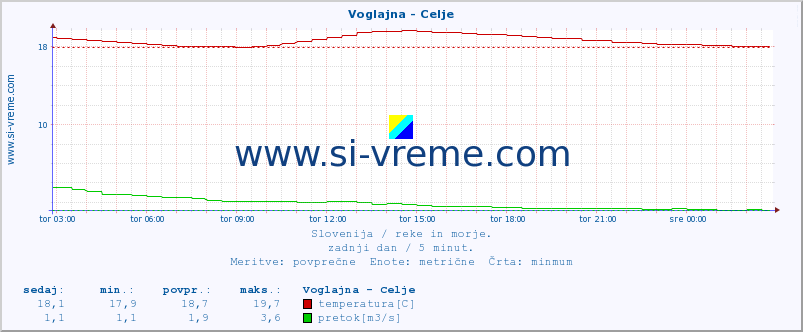 POVPREČJE :: Voglajna - Celje :: temperatura | pretok | višina :: zadnji dan / 5 minut.