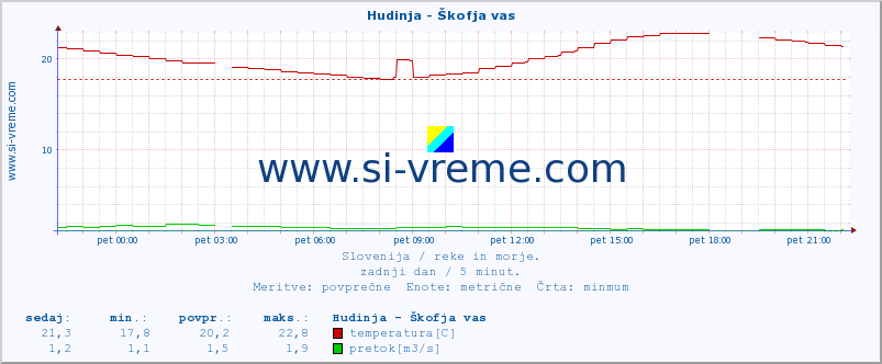 POVPREČJE :: Hudinja - Škofja vas :: temperatura | pretok | višina :: zadnji dan / 5 minut.