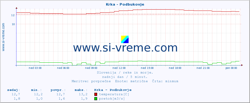 POVPREČJE :: Krka - Podbukovje :: temperatura | pretok | višina :: zadnji dan / 5 minut.