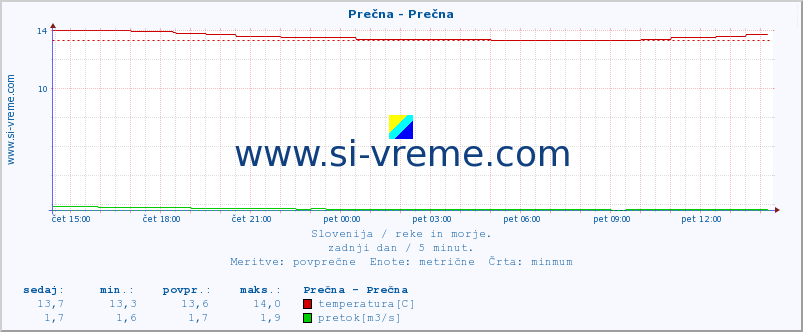 POVPREČJE :: Prečna - Prečna :: temperatura | pretok | višina :: zadnji dan / 5 minut.