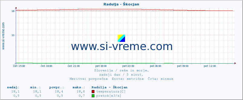 POVPREČJE :: Radulja - Škocjan :: temperatura | pretok | višina :: zadnji dan / 5 minut.