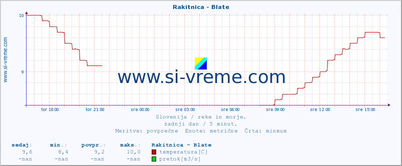 POVPREČJE :: Rakitnica - Blate :: temperatura | pretok | višina :: zadnji dan / 5 minut.