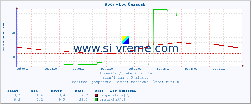 POVPREČJE :: Soča - Log Čezsoški :: temperatura | pretok | višina :: zadnji dan / 5 minut.