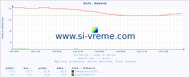 POVPREČJE :: Soča - Kobarid :: temperatura | pretok | višina :: zadnji dan / 5 minut.