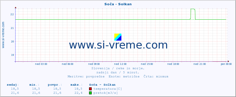 POVPREČJE :: Soča - Solkan :: temperatura | pretok | višina :: zadnji dan / 5 minut.