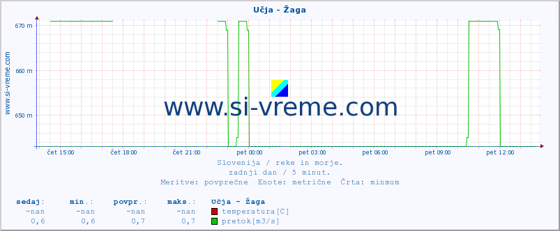 POVPREČJE :: Učja - Žaga :: temperatura | pretok | višina :: zadnji dan / 5 minut.