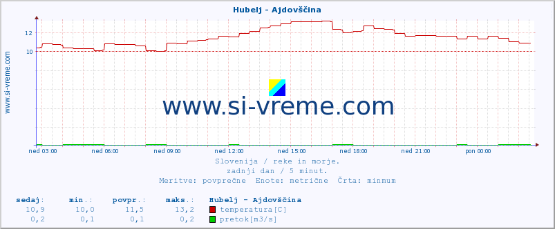 POVPREČJE :: Hubelj - Ajdovščina :: temperatura | pretok | višina :: zadnji dan / 5 minut.