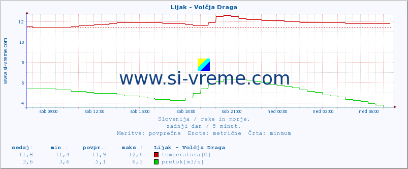 POVPREČJE :: Lijak - Volčja Draga :: temperatura | pretok | višina :: zadnji dan / 5 minut.