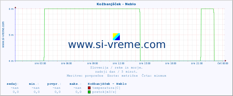 POVPREČJE :: Kožbanjšček - Neblo :: temperatura | pretok | višina :: zadnji dan / 5 minut.