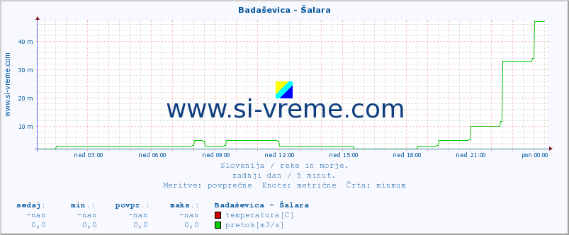 POVPREČJE :: Badaševica - Šalara :: temperatura | pretok | višina :: zadnji dan / 5 minut.