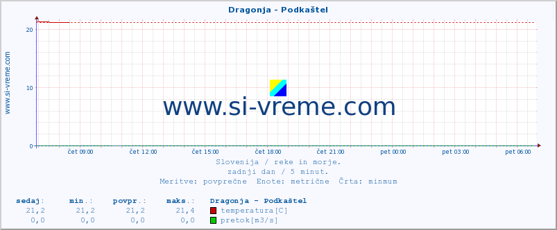 POVPREČJE :: Dragonja - Podkaštel :: temperatura | pretok | višina :: zadnji dan / 5 minut.