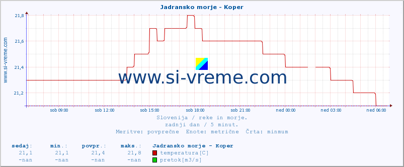 POVPREČJE :: Jadransko morje - Koper :: temperatura | pretok | višina :: zadnji dan / 5 minut.