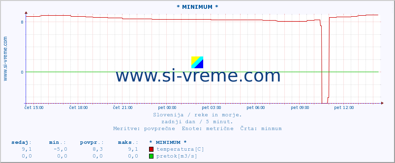 POVPREČJE :: * MINIMUM * :: temperatura | pretok | višina :: zadnji dan / 5 minut.