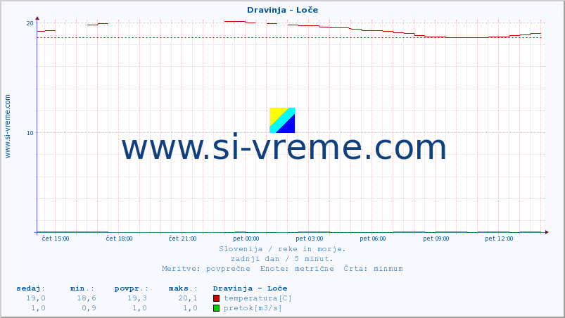 POVPREČJE :: Dravinja - Loče :: temperatura | pretok | višina :: zadnji dan / 5 minut.