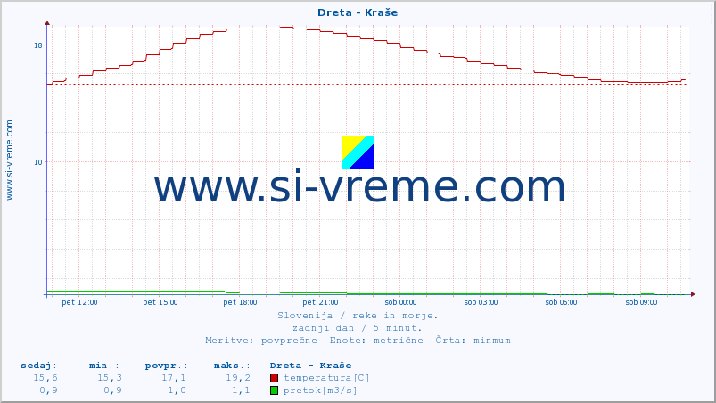 POVPREČJE :: Dreta - Kraše :: temperatura | pretok | višina :: zadnji dan / 5 minut.