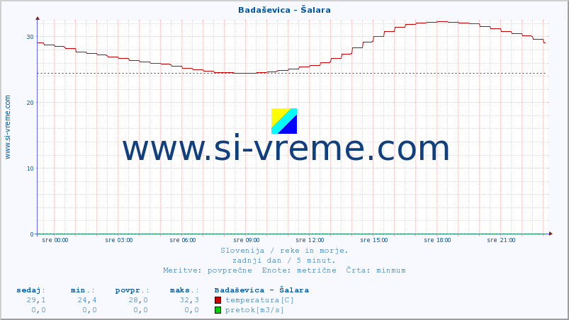 POVPREČJE :: Badaševica - Šalara :: temperatura | pretok | višina :: zadnji dan / 5 minut.