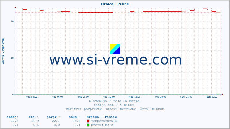 POVPREČJE :: Drnica - Pišine :: temperatura | pretok | višina :: zadnji dan / 5 minut.