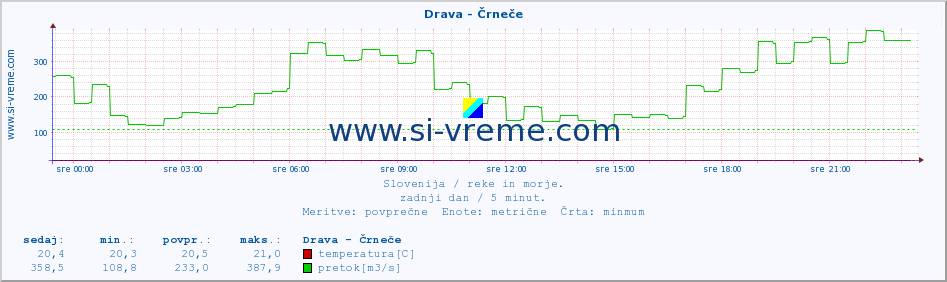 POVPREČJE :: Drava - Črneče :: temperatura | pretok | višina :: zadnji dan / 5 minut.