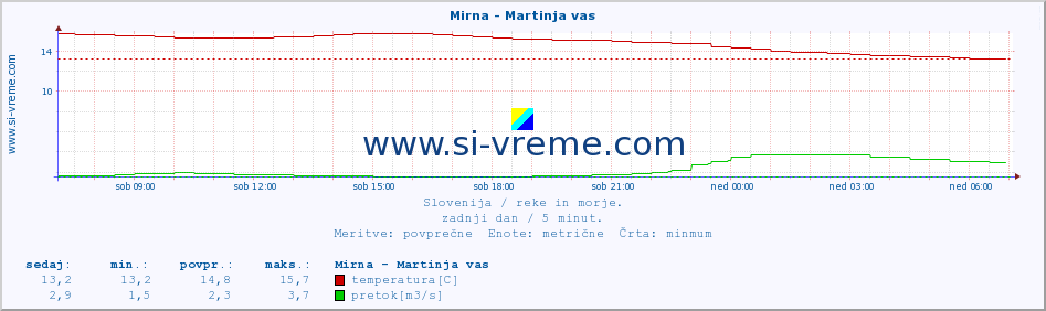 POVPREČJE :: Mirna - Martinja vas :: temperatura | pretok | višina :: zadnji dan / 5 minut.