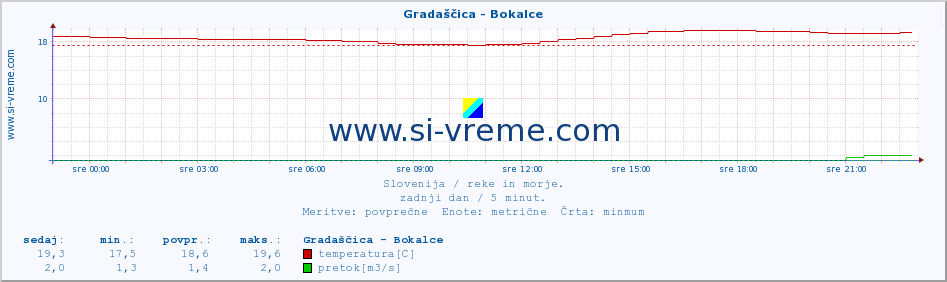 POVPREČJE :: Gradaščica - Bokalce :: temperatura | pretok | višina :: zadnji dan / 5 minut.