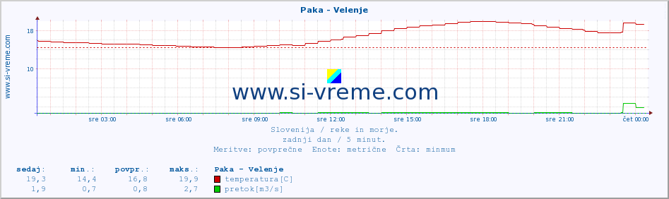 POVPREČJE :: Paka - Velenje :: temperatura | pretok | višina :: zadnji dan / 5 minut.