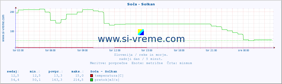 POVPREČJE :: Soča - Solkan :: temperatura | pretok | višina :: zadnji dan / 5 minut.