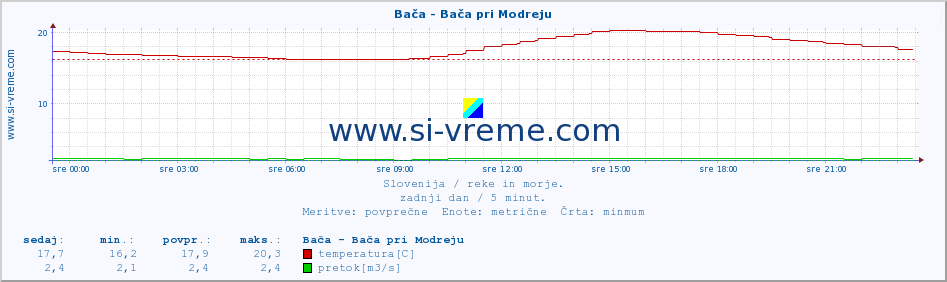 POVPREČJE :: Bača - Bača pri Modreju :: temperatura | pretok | višina :: zadnji dan / 5 minut.