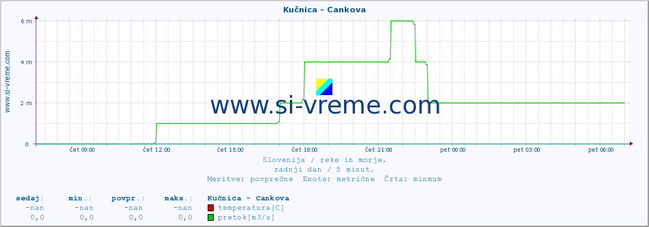 POVPREČJE :: Kučnica - Cankova :: temperatura | pretok | višina :: zadnji dan / 5 minut.