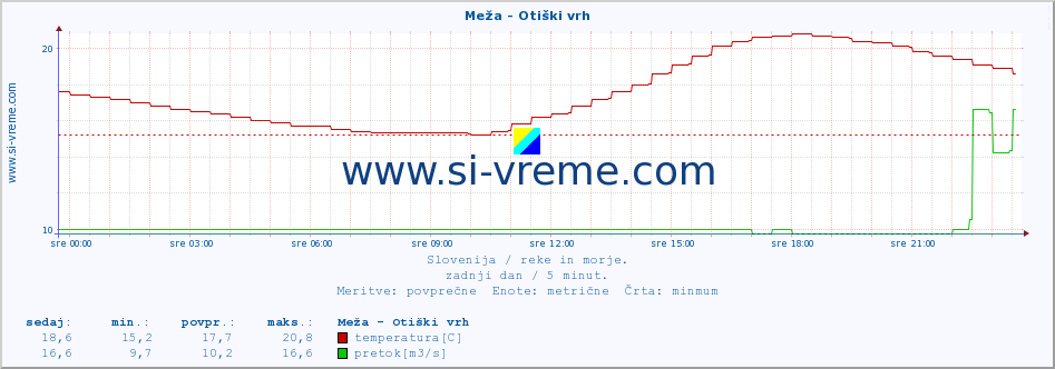 POVPREČJE :: Meža - Otiški vrh :: temperatura | pretok | višina :: zadnji dan / 5 minut.