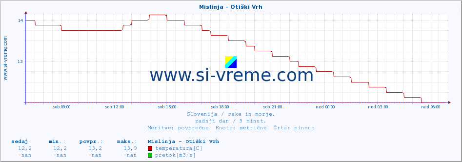 POVPREČJE :: Mislinja - Otiški Vrh :: temperatura | pretok | višina :: zadnji dan / 5 minut.