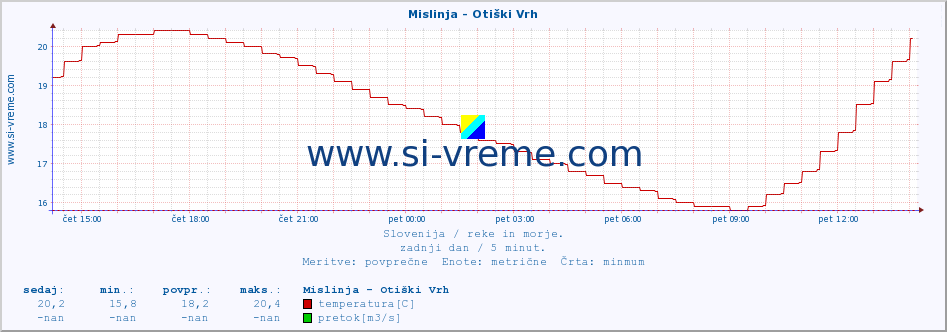 POVPREČJE :: Mislinja - Otiški Vrh :: temperatura | pretok | višina :: zadnji dan / 5 minut.