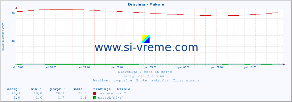 POVPREČJE :: Dravinja - Makole :: temperatura | pretok | višina :: zadnji dan / 5 minut.