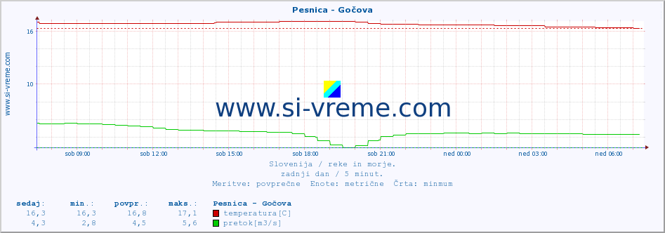 POVPREČJE :: Pesnica - Gočova :: temperatura | pretok | višina :: zadnji dan / 5 minut.