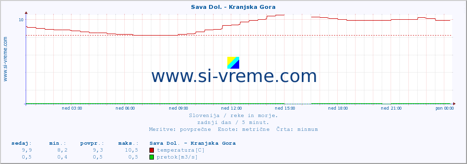 POVPREČJE :: Sava Dol. - Kranjska Gora :: temperatura | pretok | višina :: zadnji dan / 5 minut.