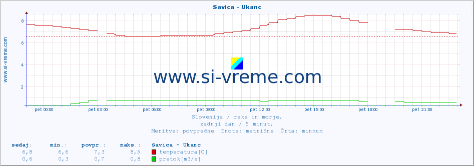 POVPREČJE :: Savica - Ukanc :: temperatura | pretok | višina :: zadnji dan / 5 minut.