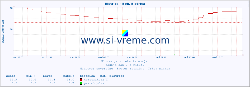 POVPREČJE :: Bistrica - Boh. Bistrica :: temperatura | pretok | višina :: zadnji dan / 5 minut.