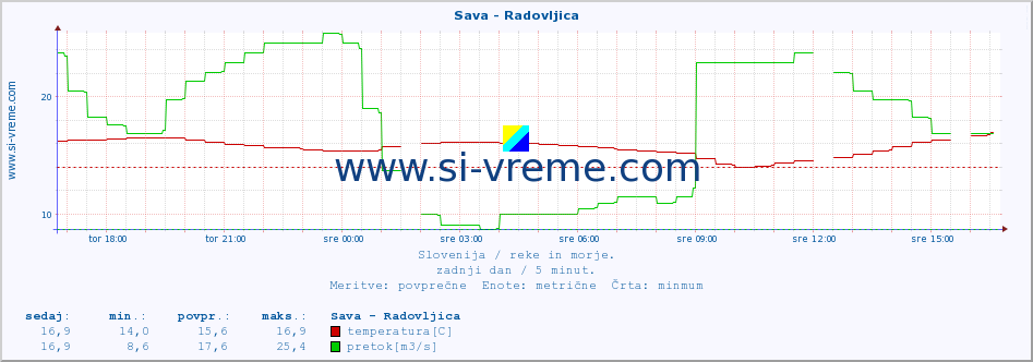 POVPREČJE :: Sava - Radovljica :: temperatura | pretok | višina :: zadnji dan / 5 minut.