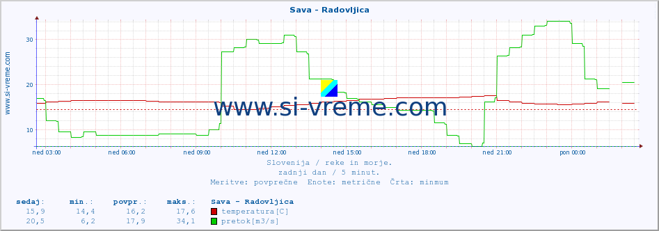 POVPREČJE :: Sava - Radovljica :: temperatura | pretok | višina :: zadnji dan / 5 minut.